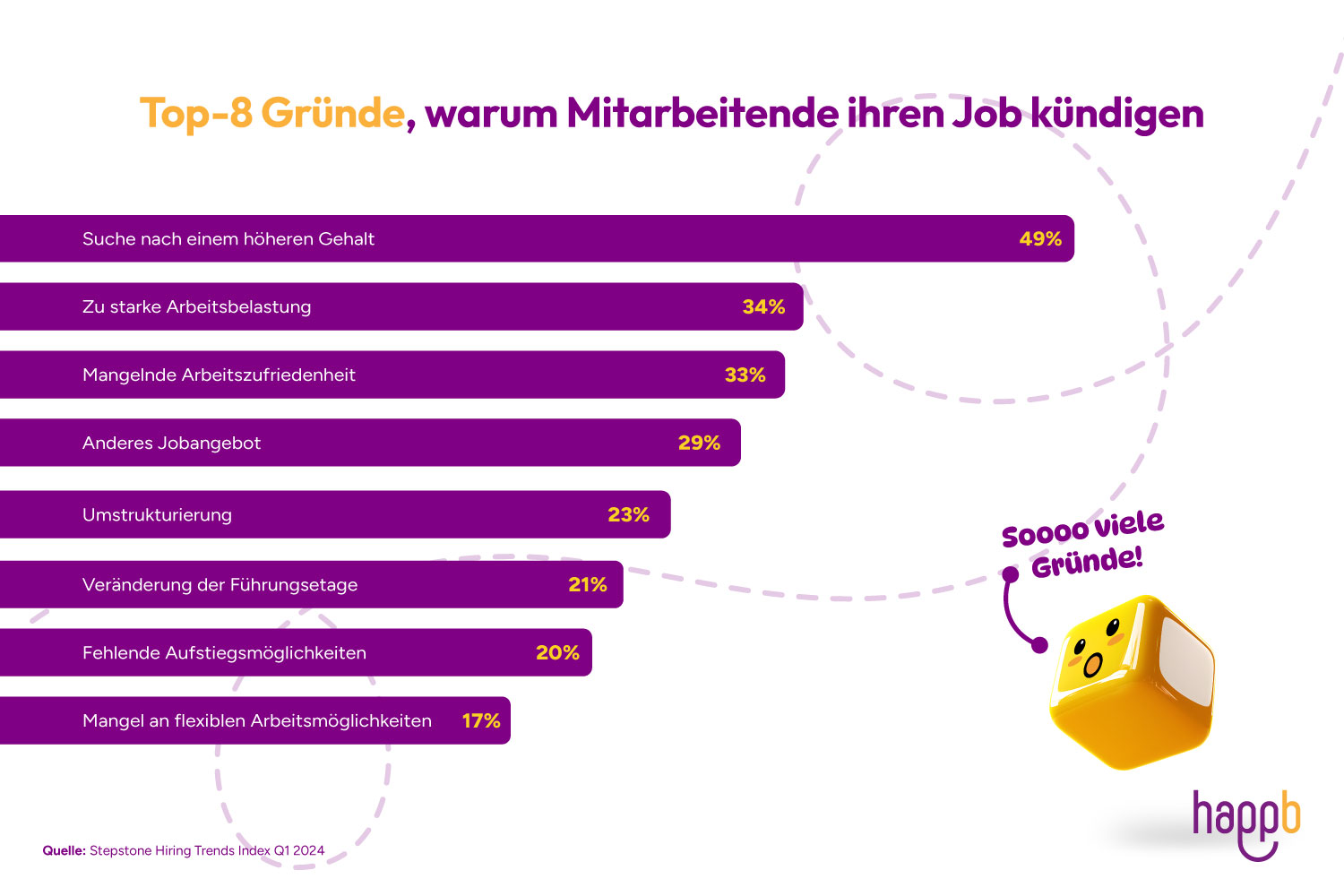 Infografik mit dem Titel „Top-8 Gründe, aus dem Mitarbeitende ihren Job kündigen“. Dargestellt sind acht horizontale Balken mit den häufigsten Kündigungsgründen und jeweiligen Prozentwerten: Suche nach einem höheren Gehalt – 49 %; 2. Zu starke Arbeitsbelastung – 34 %; 3. Mangelnde Arbeitszufriedenheit – 33 %; 4. Anderes Jobangebot – 29 %; 5. Umstrukturierung – 23 %; 6. Veränderung der Führungsetage – 21 %; 7. Fehlende Aufstiegsmöglichkeiten – 20 %; 8. Mangel an flexiblen Arbeitsmöglichkeiten – 17 %. Rechts unten ist eine gelbe Würfel-Figur mit der Sprechblase „Soooo viele Gründe!“. Quelle: Stepstone Hiring Trends Index Q1 2024.