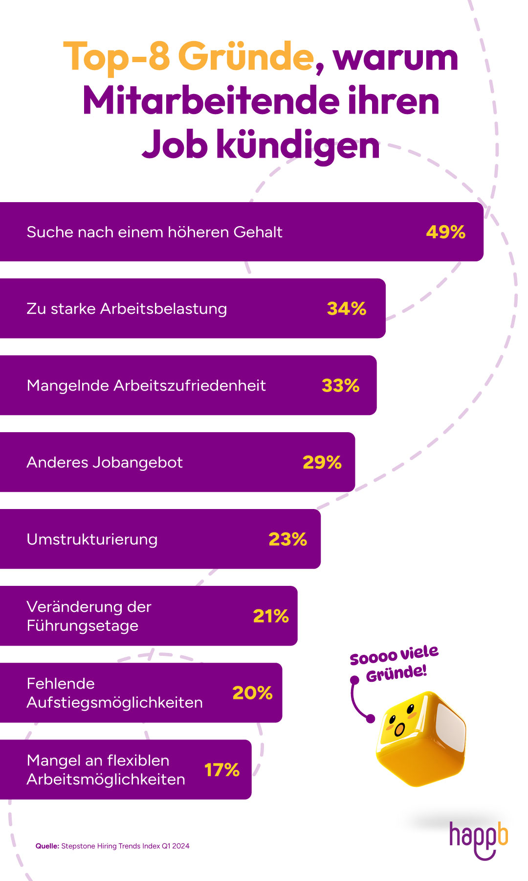 Infografik mit dem Titel „Top-8 Gründe, aus dem Mitarbeitende ihren Job kündigen“. Dargestellt sind acht horizontale Balken mit den häufigsten Kündigungsgründen und jeweiligen Prozentwerten: Suche nach einem höheren Gehalt – 49 %; 2. Zu starke Arbeitsbelastung – 34 %; 3. Mangelnde Arbeitszufriedenheit – 33 %; 4. Anderes Jobangebot – 29 %; 5. Umstrukturierung – 23 %; 6. Veränderung der Führungsetage – 21 %; 7. Fehlende Aufstiegsmöglichkeiten – 20 %; 8. Mangel an flexiblen Arbeitsmöglichkeiten – 17 %. Rechts unten ist eine gelbe Würfel-Figur mit der Sprechblase „Soooo viele Gründe!“. Quelle: Stepstone Hiring Trends Index Q1 2024.