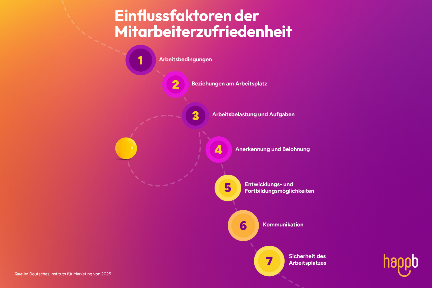 Infografik mit dem Titel „Einflussfaktoren der Mitarbeiterzufriedenheit“. Sie zeigt sieben nummerierte Faktoren auf einem geschwungenen Pfad: 1. Arbeitsbedingungen; 2. Beziehungen am Arbeitsplatz; 3. Arbeitsbelastung und Aufgaben; 4. Anerkennung und Belohnung; 5. Entwicklungs- und Fortbildungsmöglichkeiten; 6. Kommunikation; 7. Sicherheit des Arbeitsplatzes. Im Hintergrund ein Verlauf von Orange nach Lila. Quelle: Deutsches Institut für Marketing, 2025. Unten rechts das happb-Logo.
