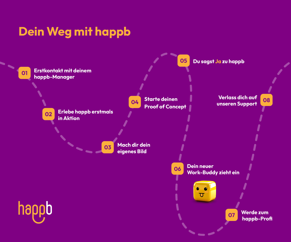 Auf purpurfarbenem Hintergrund verläuft eine gestrichelte Linie als Zeitstrahl mit acht gelben nummerierten Kästchen. Zu den Schritten gehören Erstkontakt mit dem happb-Manager, erste Aktion, eigenes Bild, Proof of Concept, Ja-Entscheidung, Einzug des Work-Buddys (gelber würfelförmiger Emoji), Profi-Status und Support-Verlass. Unten links steht das gelbe happb-Logo.
