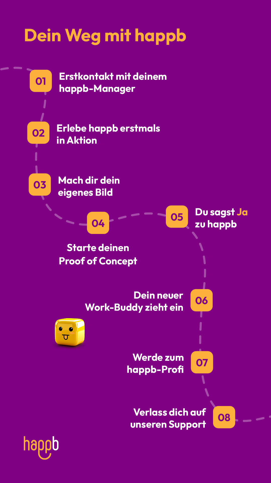 Die gleiche purpurfarbene Timeline in vertikaler Anordnung. Acht gelbe Kästchen mit den gleichen Schritten von Erstkontakt bis Support. Mittig taucht der gelbe Work-Buddy-Würfel auf. Unten links ist das happb-Logo.